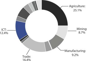 ICT contribution to GDP in Nigeria